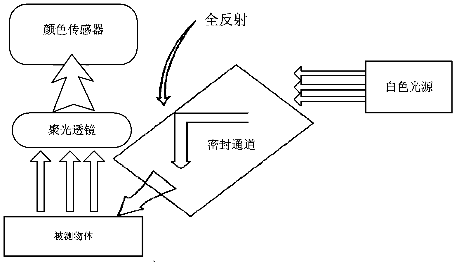 Color identification system and method