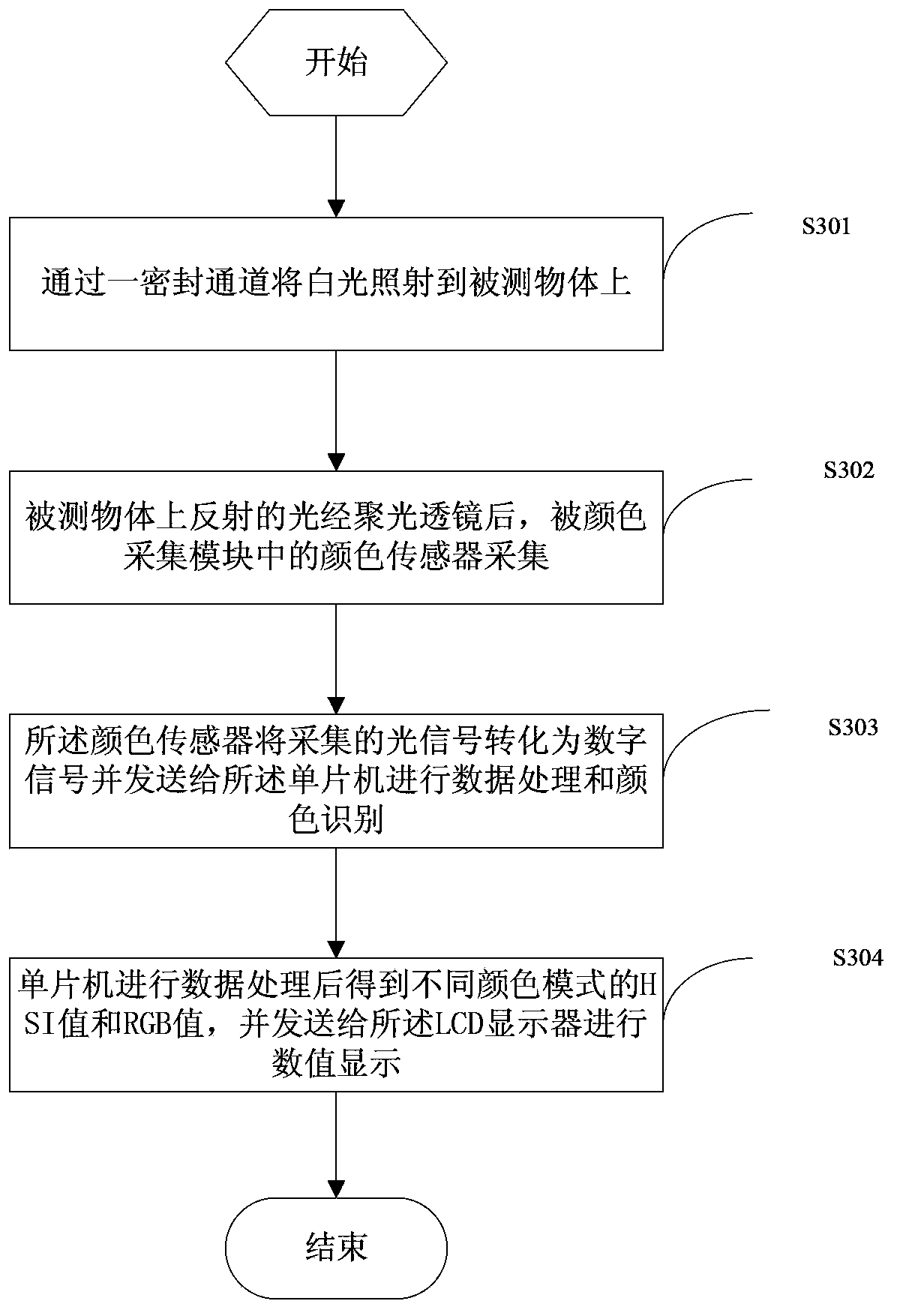 Color identification system and method