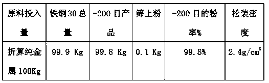 A kind of production method of copper-iron diffusion powder