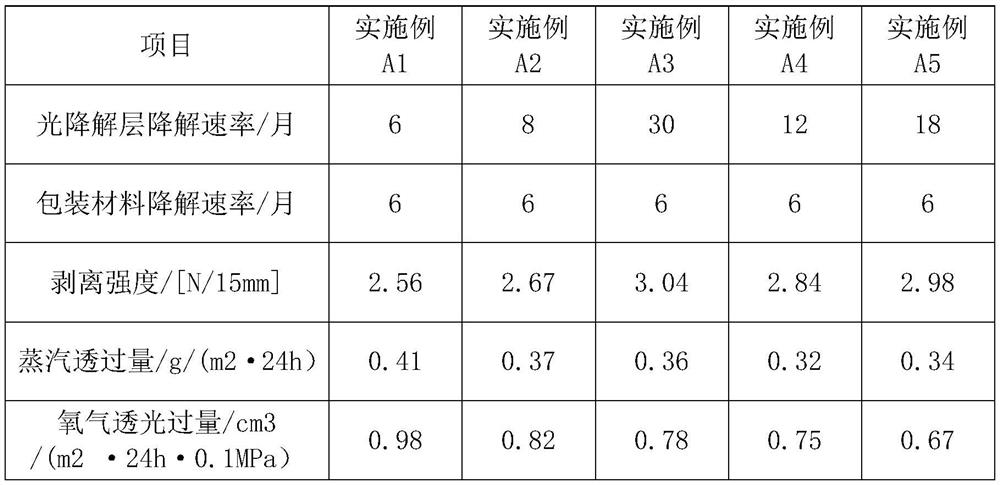 Environment-friendly high-barrier packaging material and preparation method thereof