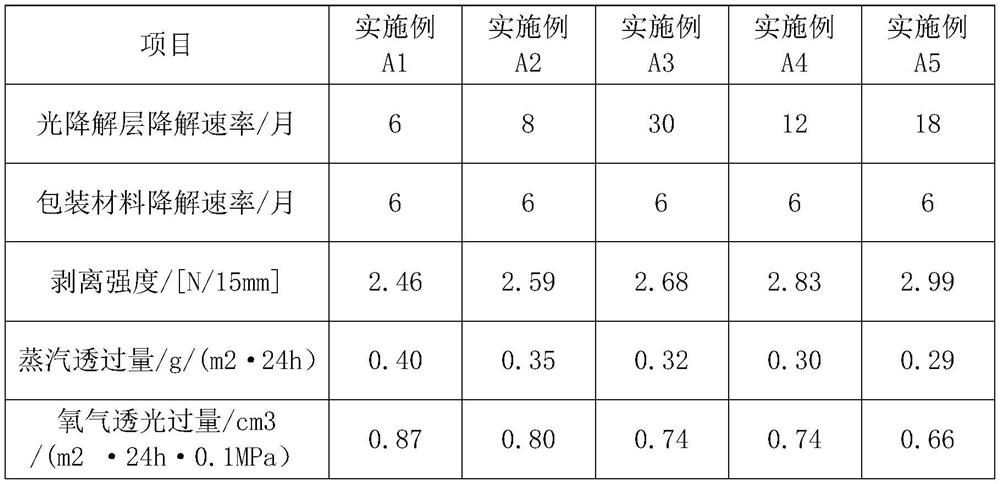 Environment-friendly high-barrier packaging material and preparation method thereof