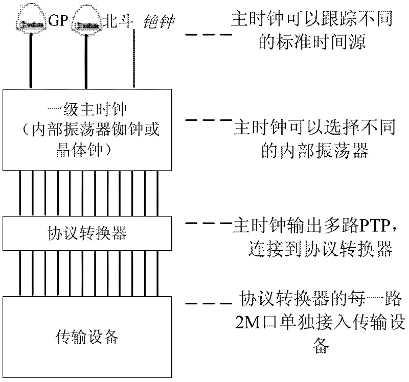 System and implementation method of time synchronization network based on synchronous digital hierarchy (SDH)