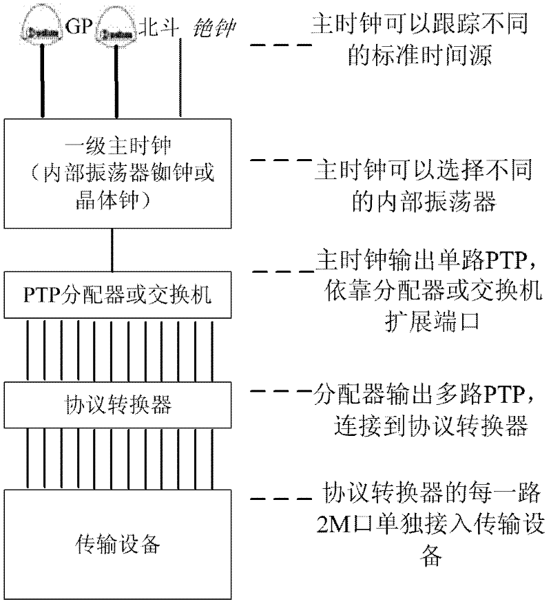 System and implementation method of time synchronization network based on synchronous digital hierarchy (SDH)