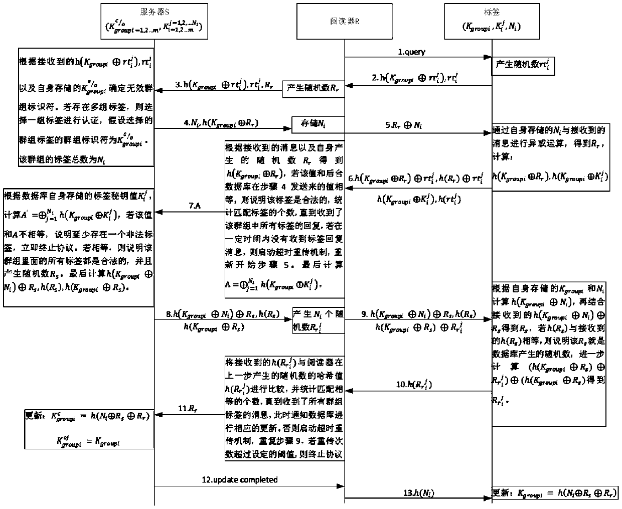 RFID group label authentication protocol based on Hash function