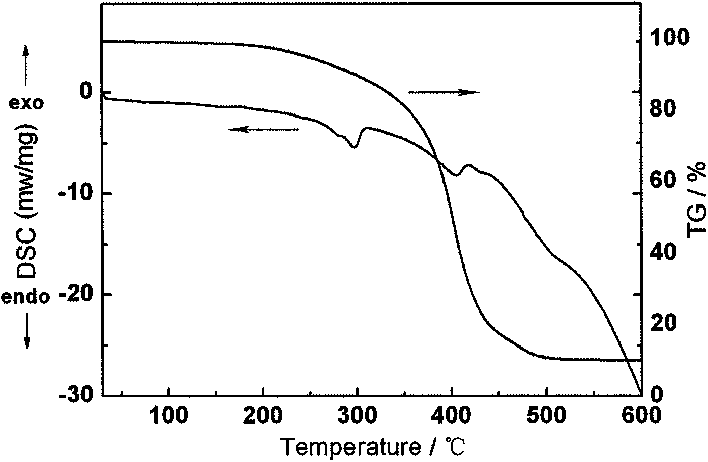 Cuprous complex luminescence material and preparation method thereof