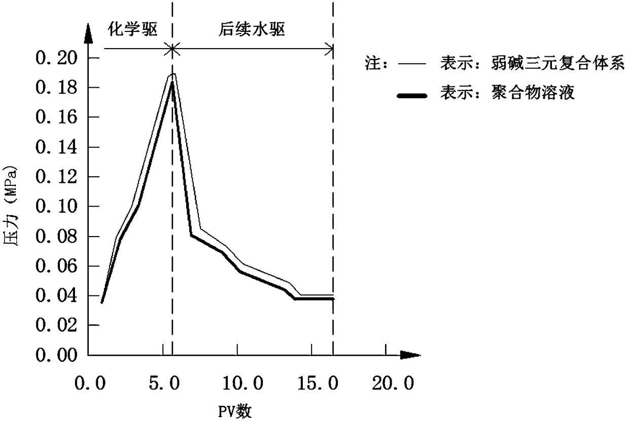 A method for analyzing the oil-increasing mechanism of weak alkali ASP flooding