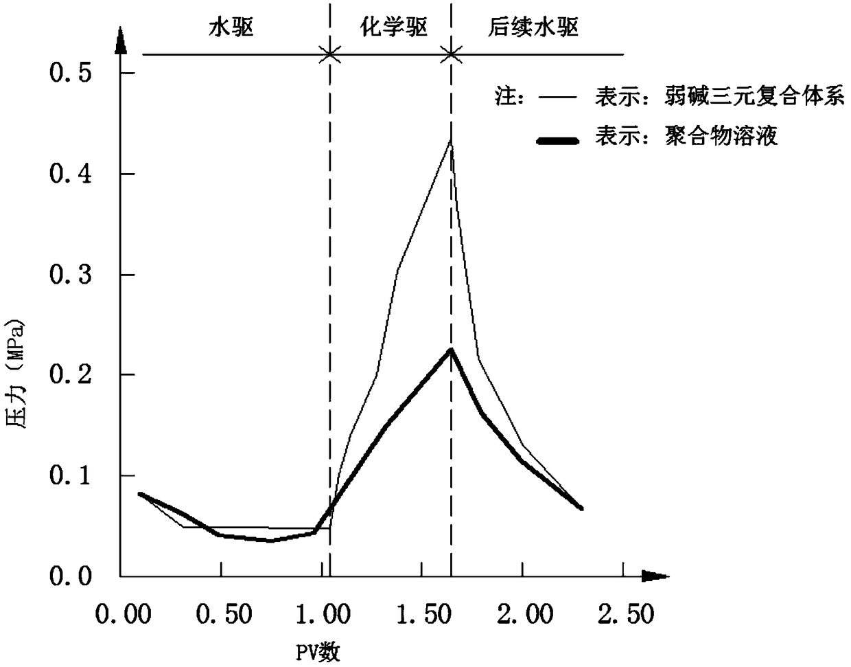 A method for analyzing the oil-increasing mechanism of weak alkali ASP flooding