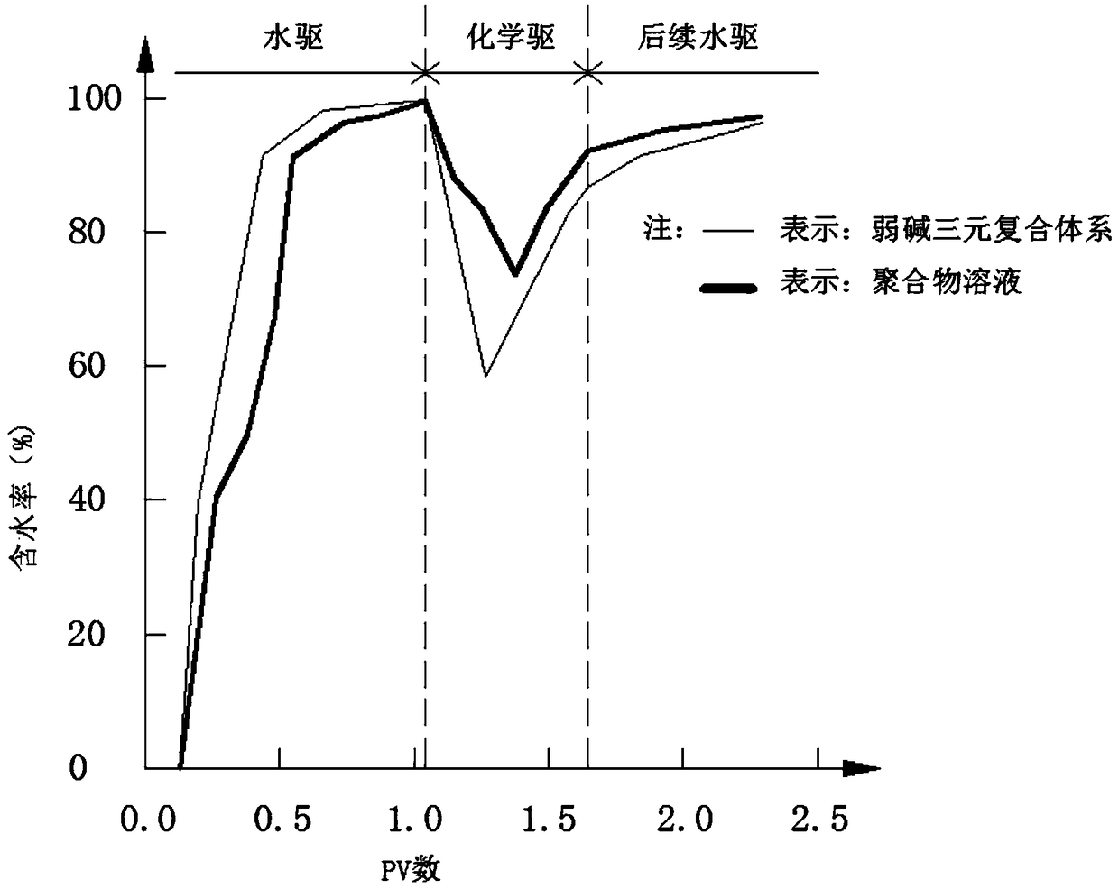 A method for analyzing the oil-increasing mechanism of weak alkali ASP flooding