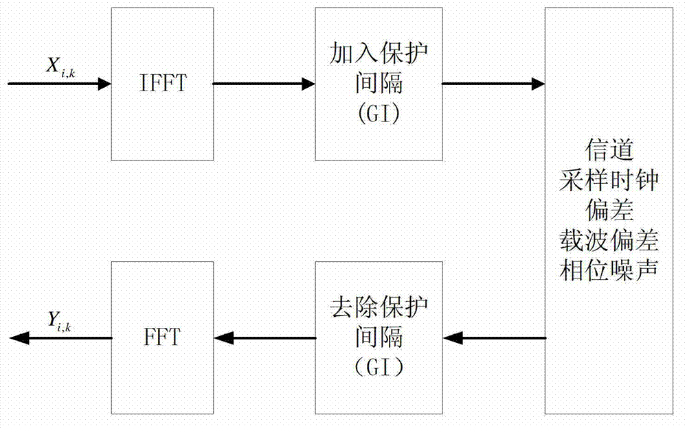 Method and device for computing correlation peak values