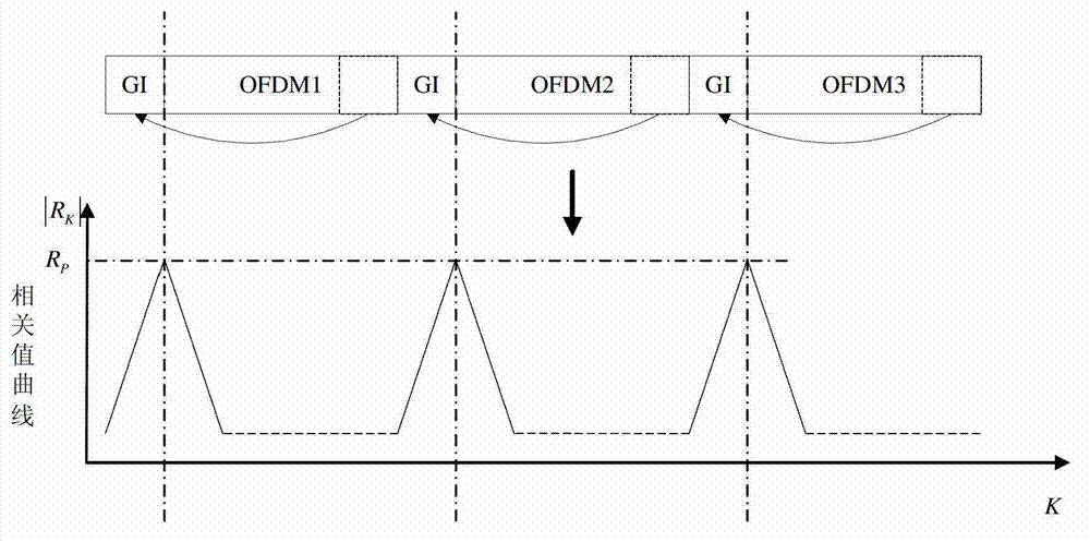 Method and device for computing correlation peak values