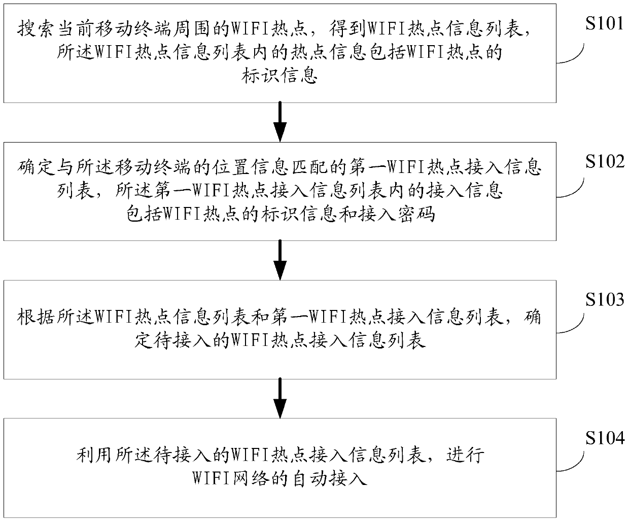 A method and device for accessing a wifi network