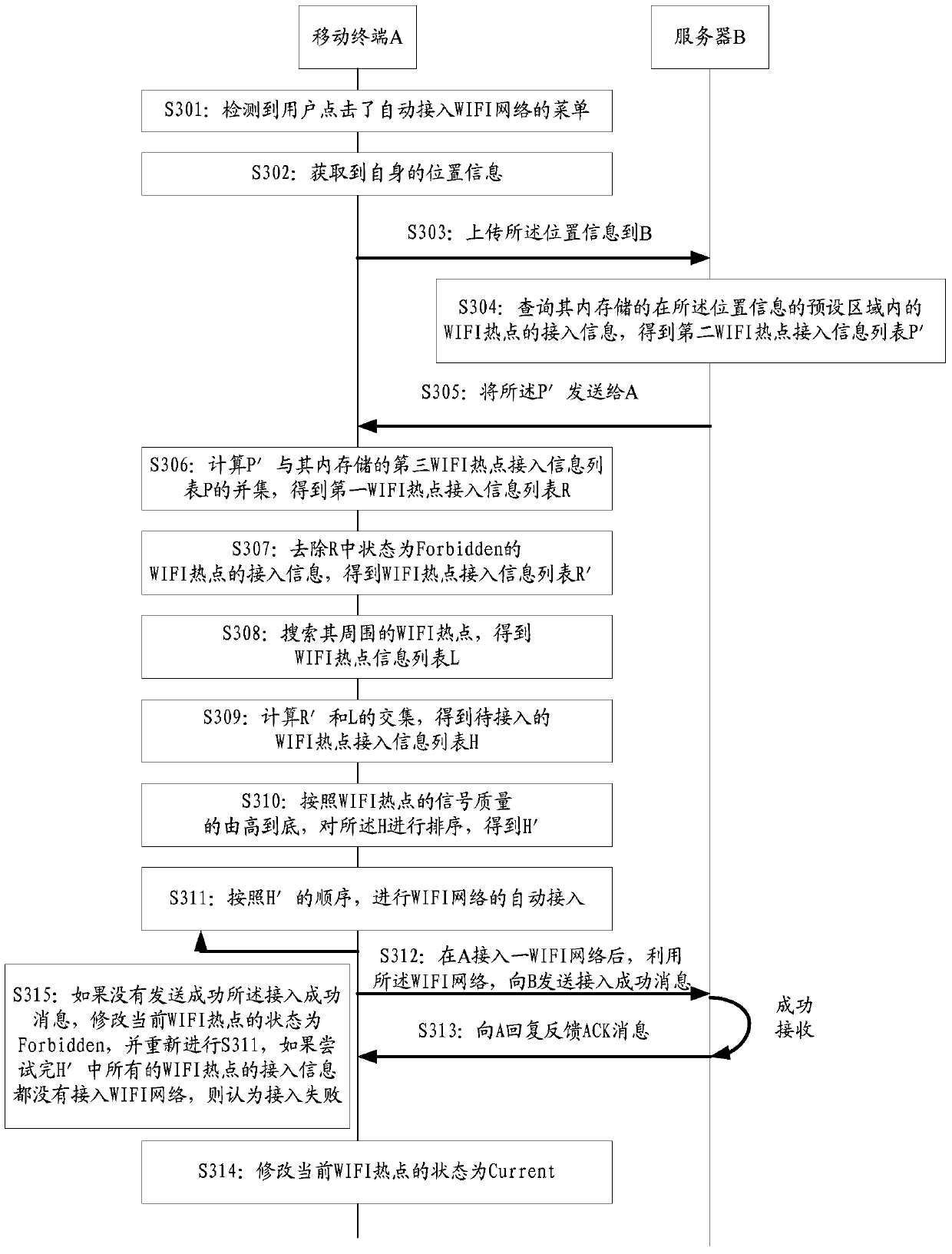 A method and device for accessing a wifi network