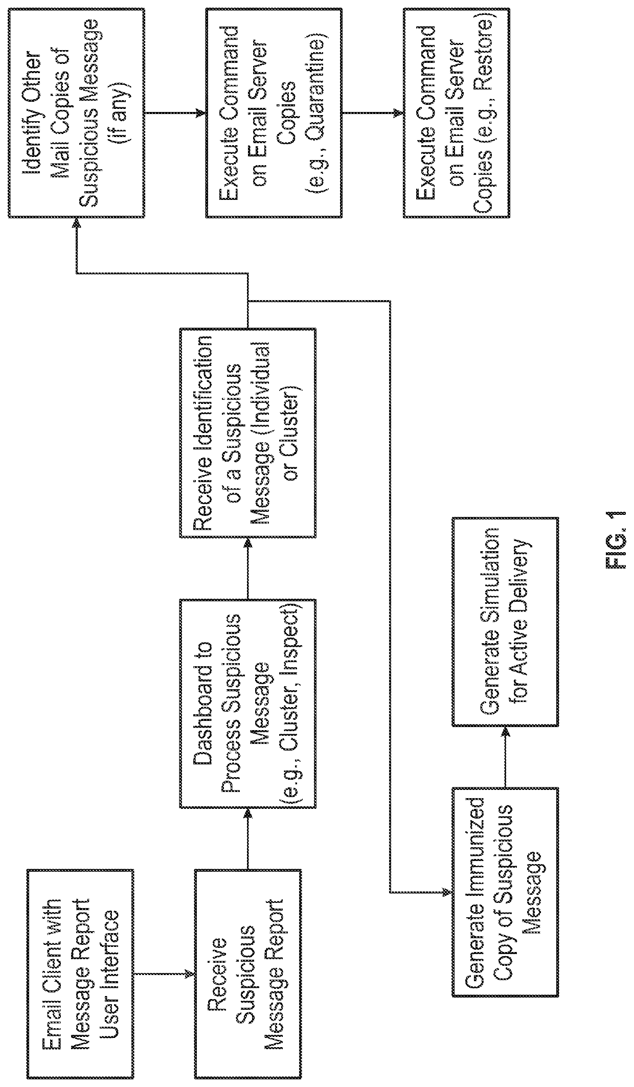 Message platform for automated threat simulation, reporting, detection, and remediation