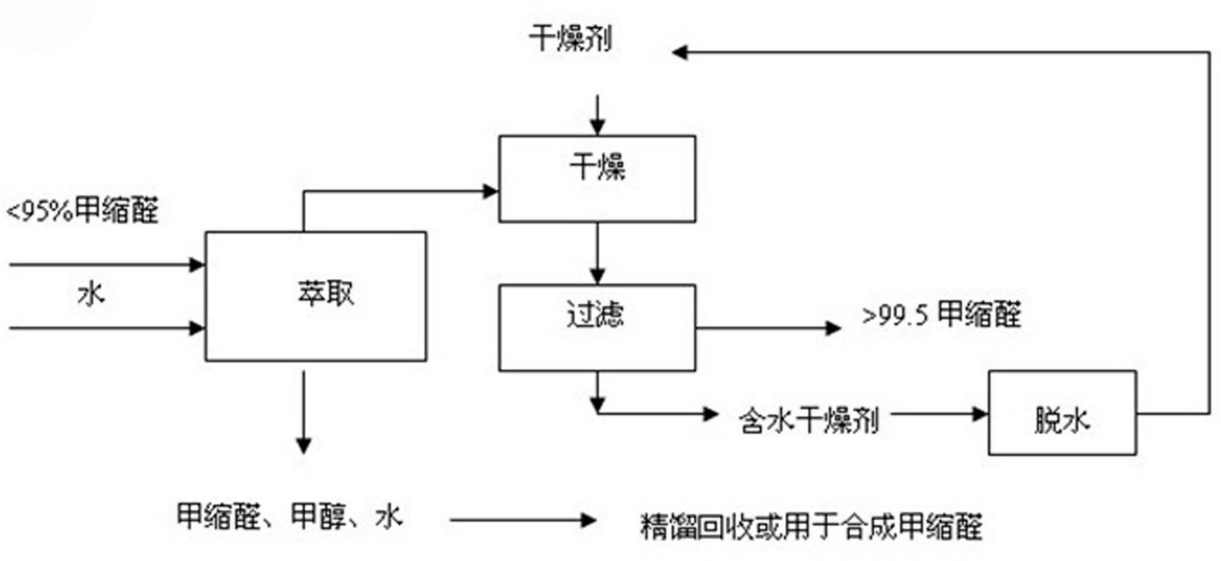 Method for purifying methylal