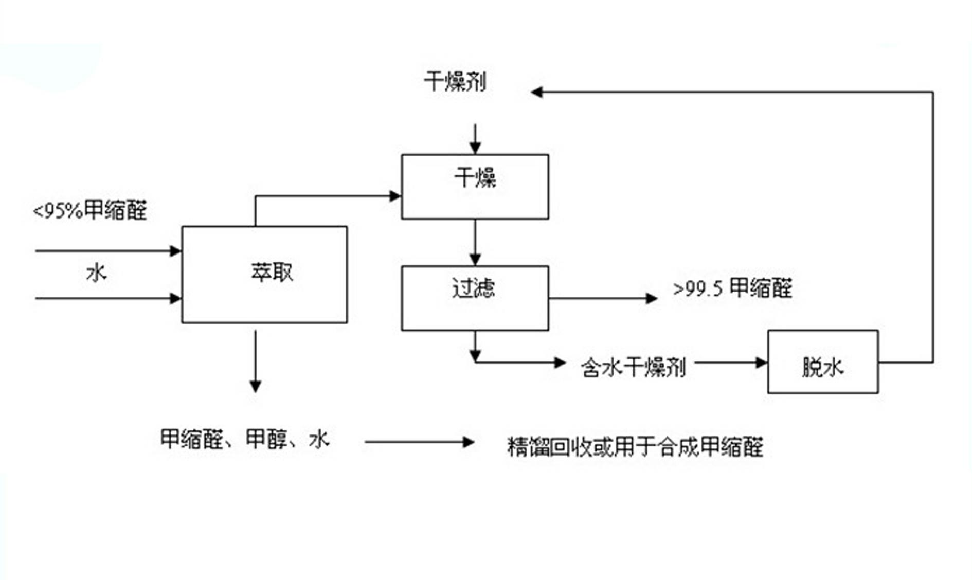 Method for purifying methylal