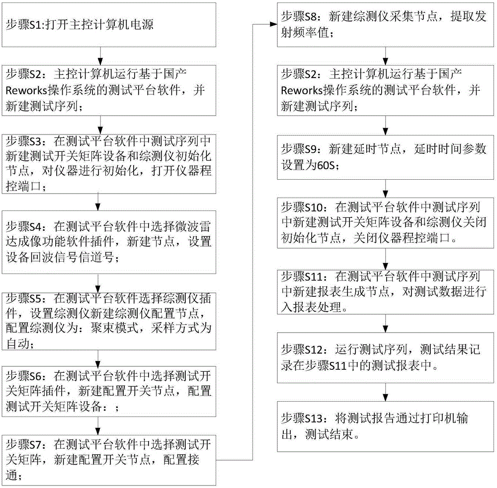 Automatic ground testing system of spaceborne electronic equipment