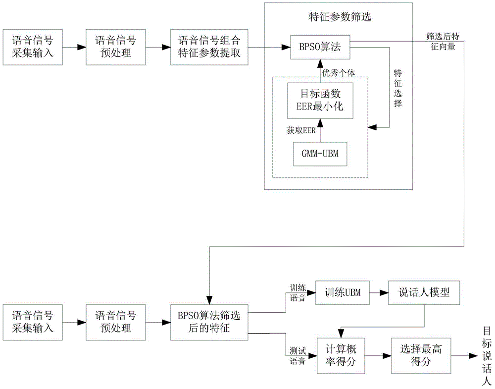 Voiceprint recognition method based on pitch period mixed characteristic parameters