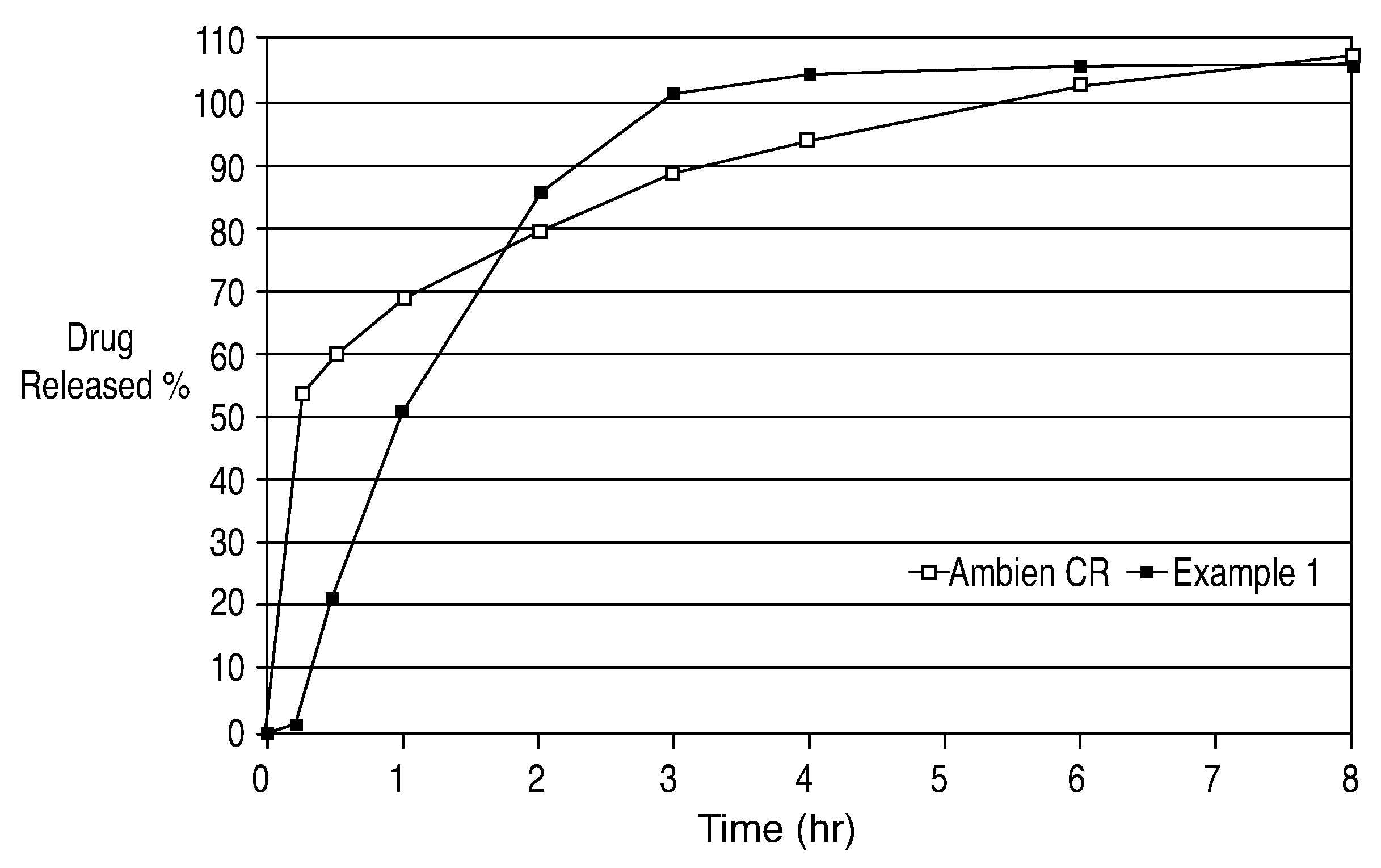 Oral Controlled Release Formulation for Sedatives and Hypnotic Agents