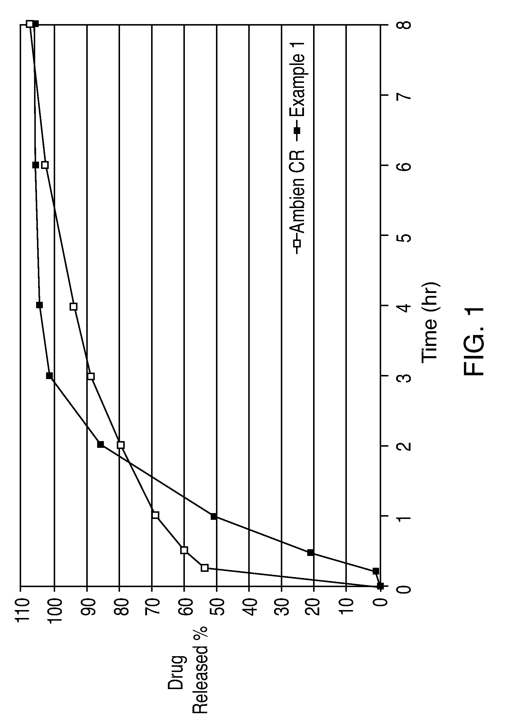 Oral Controlled Release Formulation for Sedatives and Hypnotic Agents