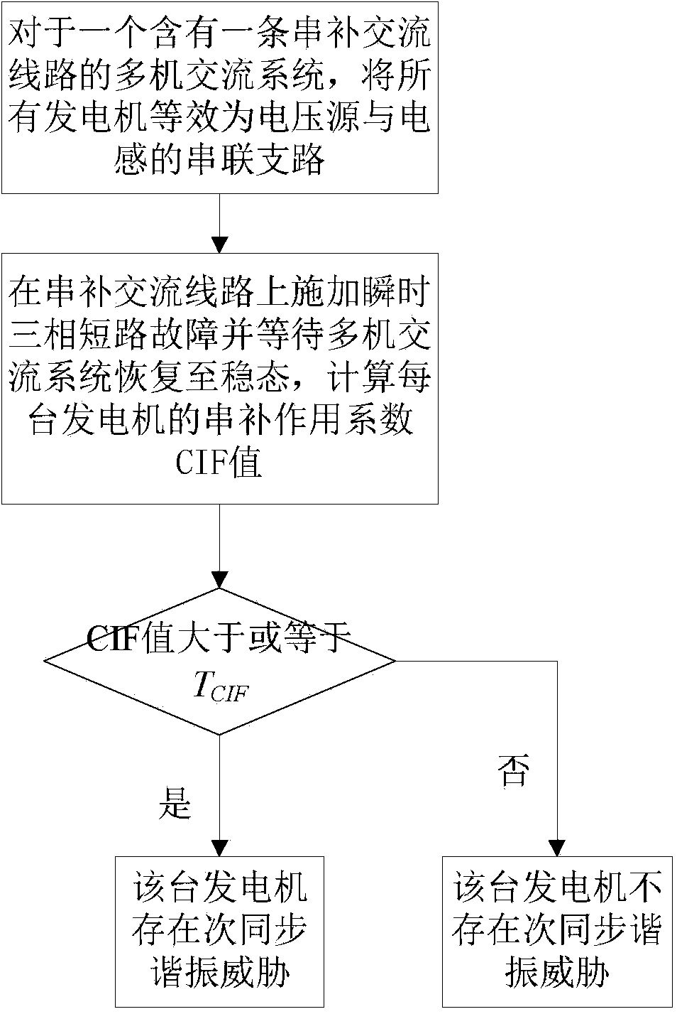 Method for screening sub-synchronous resonance risk based on series compensation effect coefficients