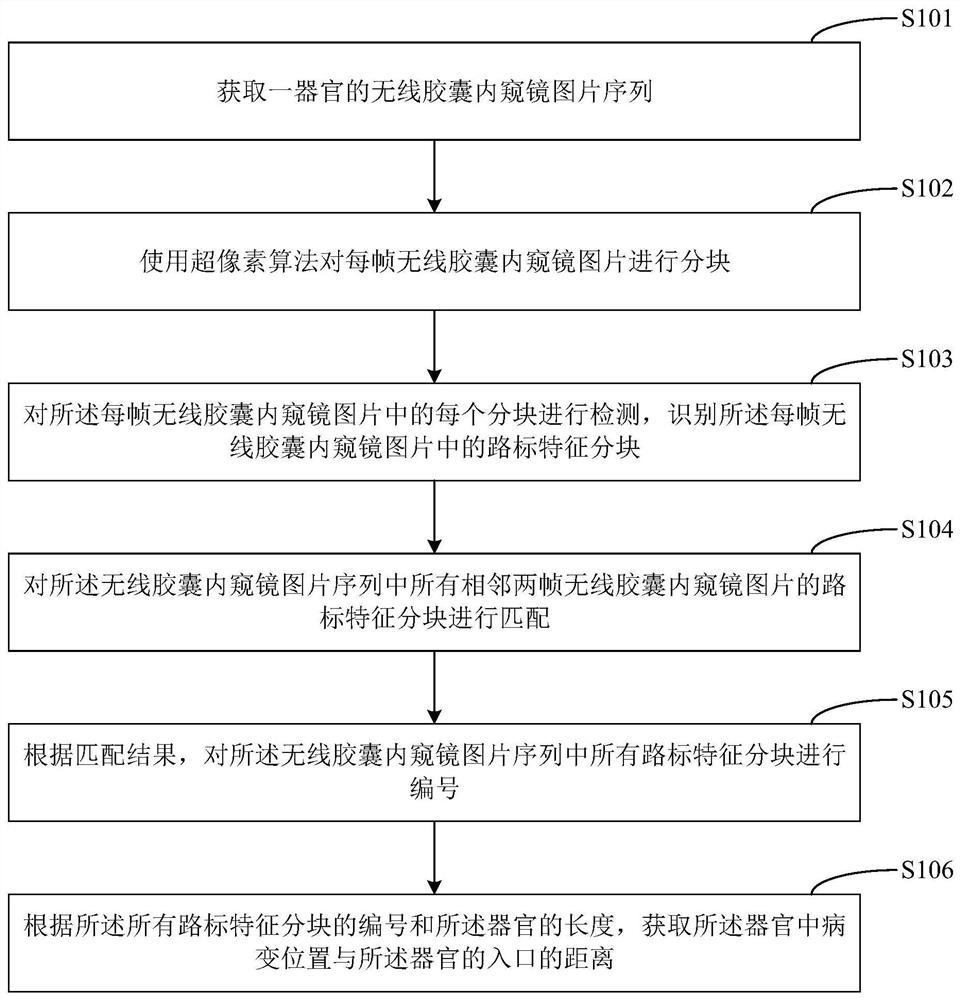 Method, device and terminal equipment for relative positioning of lesion position