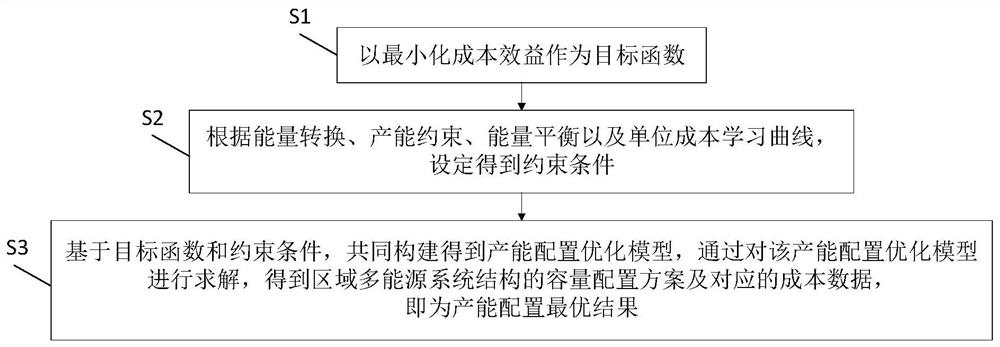 Regional multi-energy system structure and productivity configuration optimization method thereof