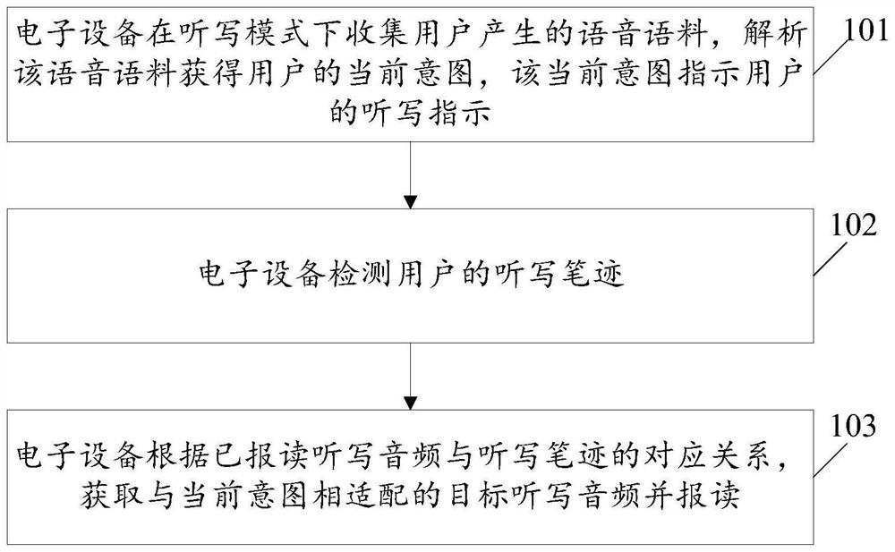 An intelligent control method and electronic device for dictation based on user intention