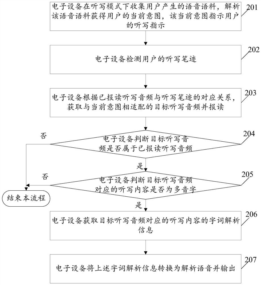 An intelligent control method and electronic device for dictation based on user intention