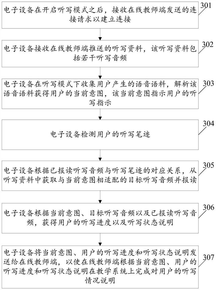 An intelligent control method and electronic device for dictation based on user intention