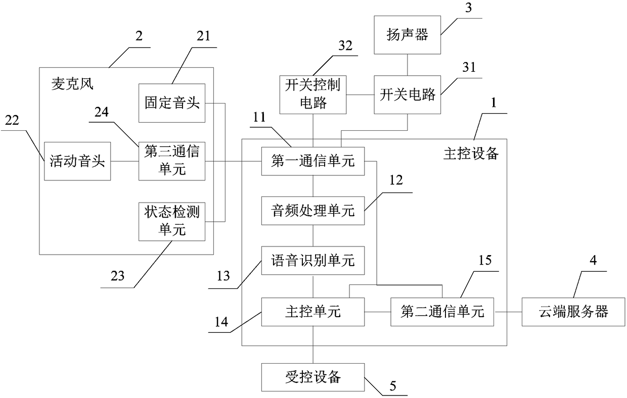 Smart home control system and control method