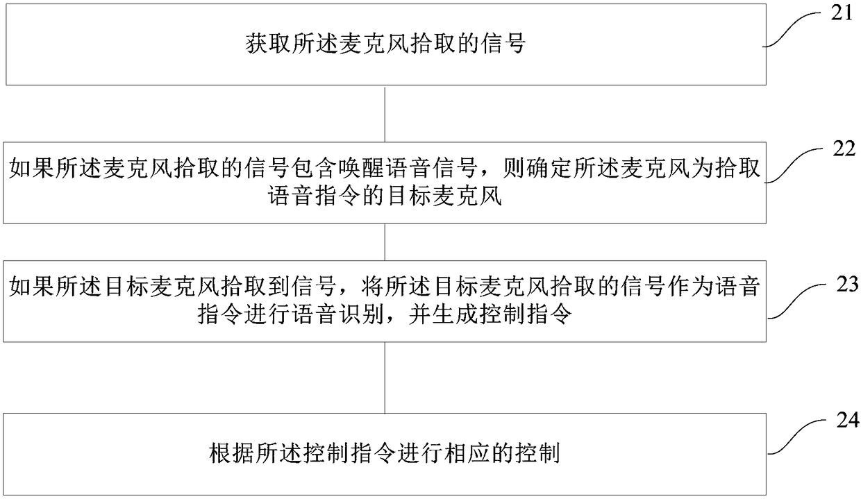 Smart home control system and control method