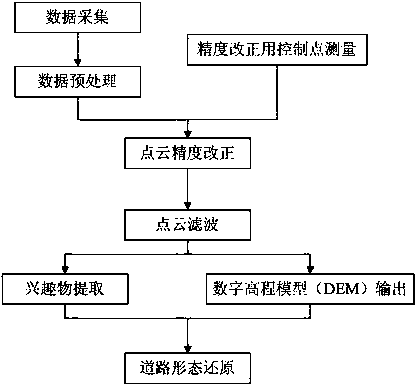 Automatic extraction method for road information based on point cloud