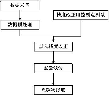 Automatic extraction method for road information based on point cloud