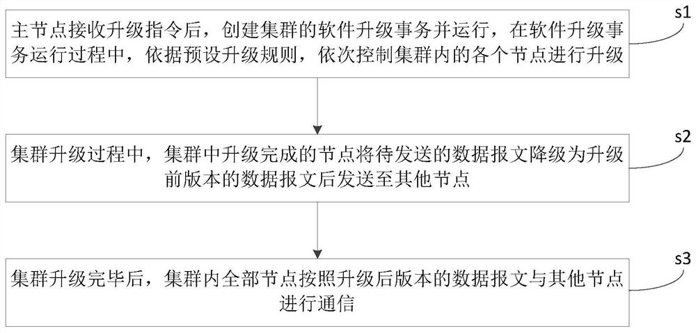 A method, device and equipment for online upgrading of non-interrupted storage cluster nodes