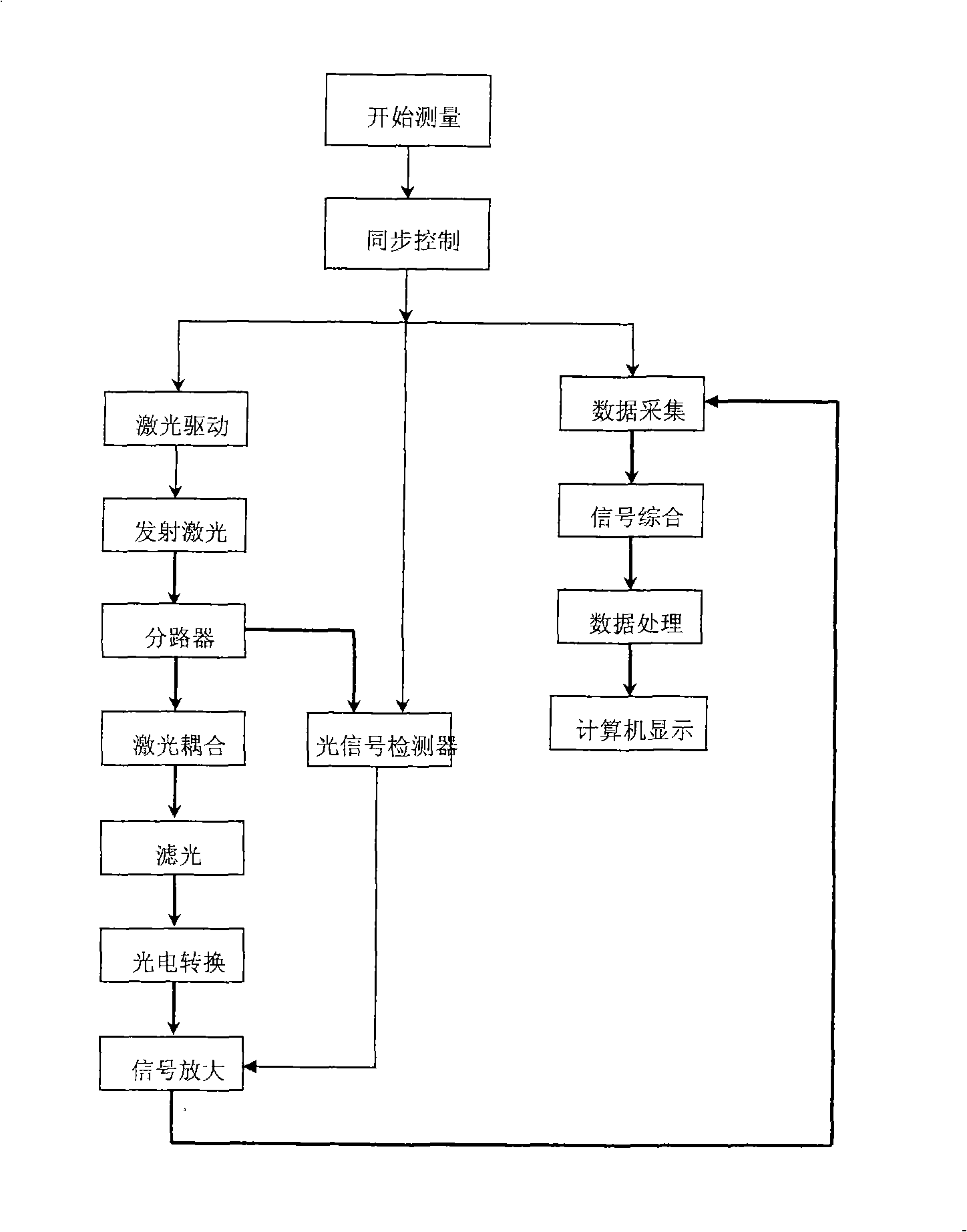 Automatic calibration type distributed optical fiber temperature measurement sensing equipment and its use method