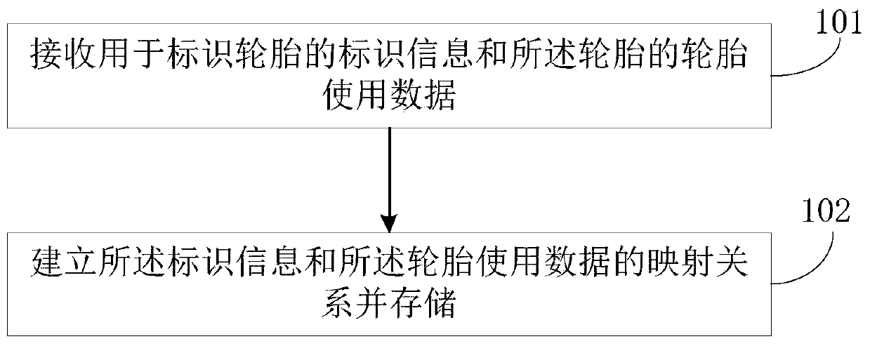 Method and device for tire data management