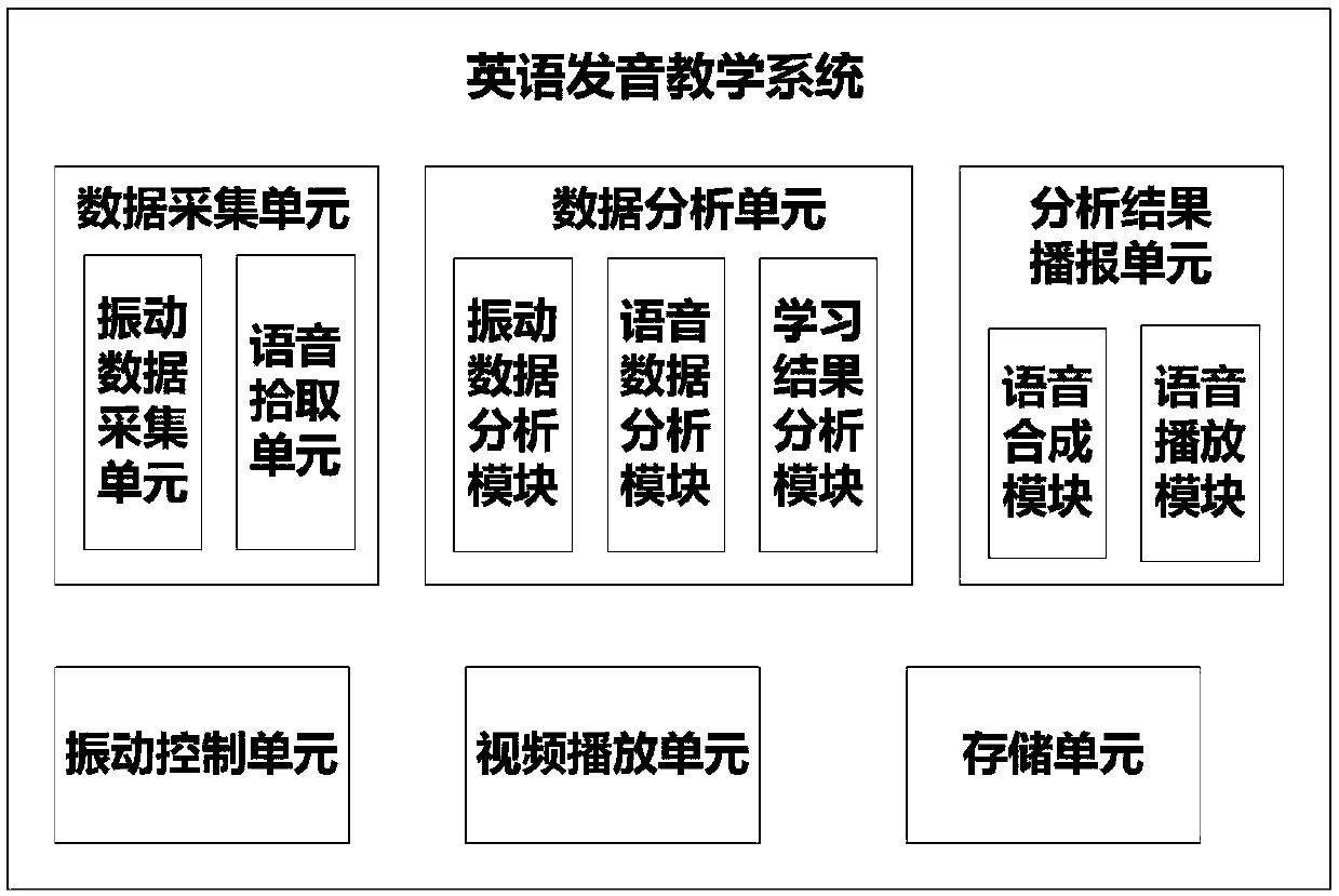 English pronunciation teaching system, device and method