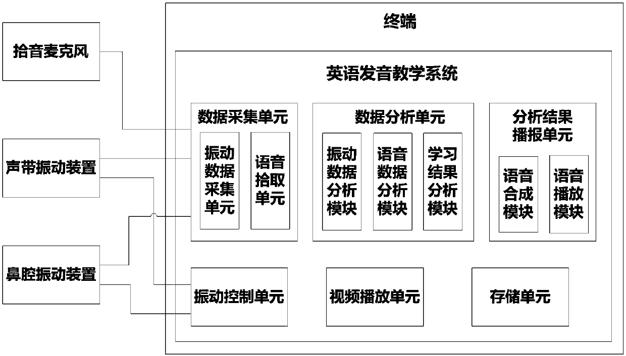 English pronunciation teaching system, device and method