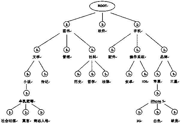 Advertisement-putting-oriented potential user searching and user model ordering method