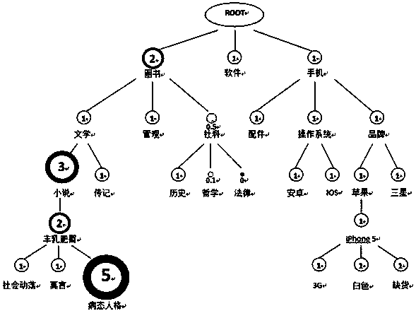 Advertisement-putting-oriented potential user searching and user model ordering method