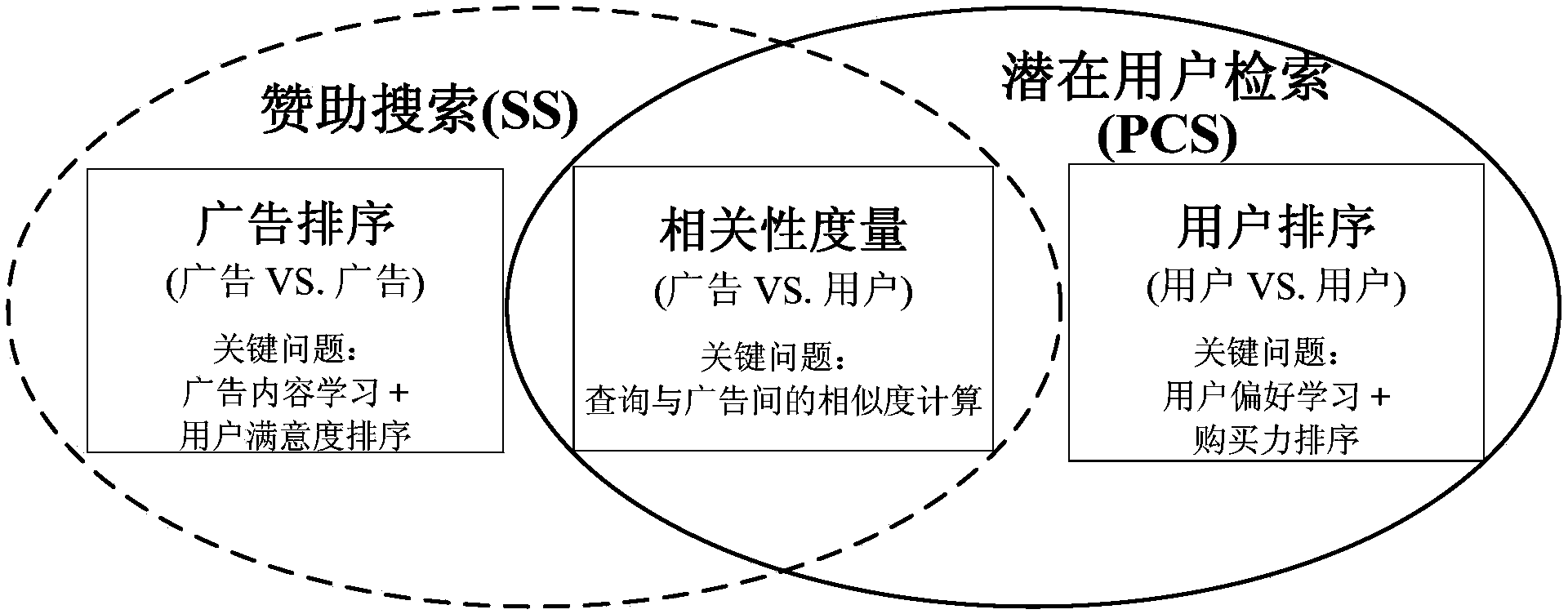 Advertisement-putting-oriented potential user searching and user model ordering method