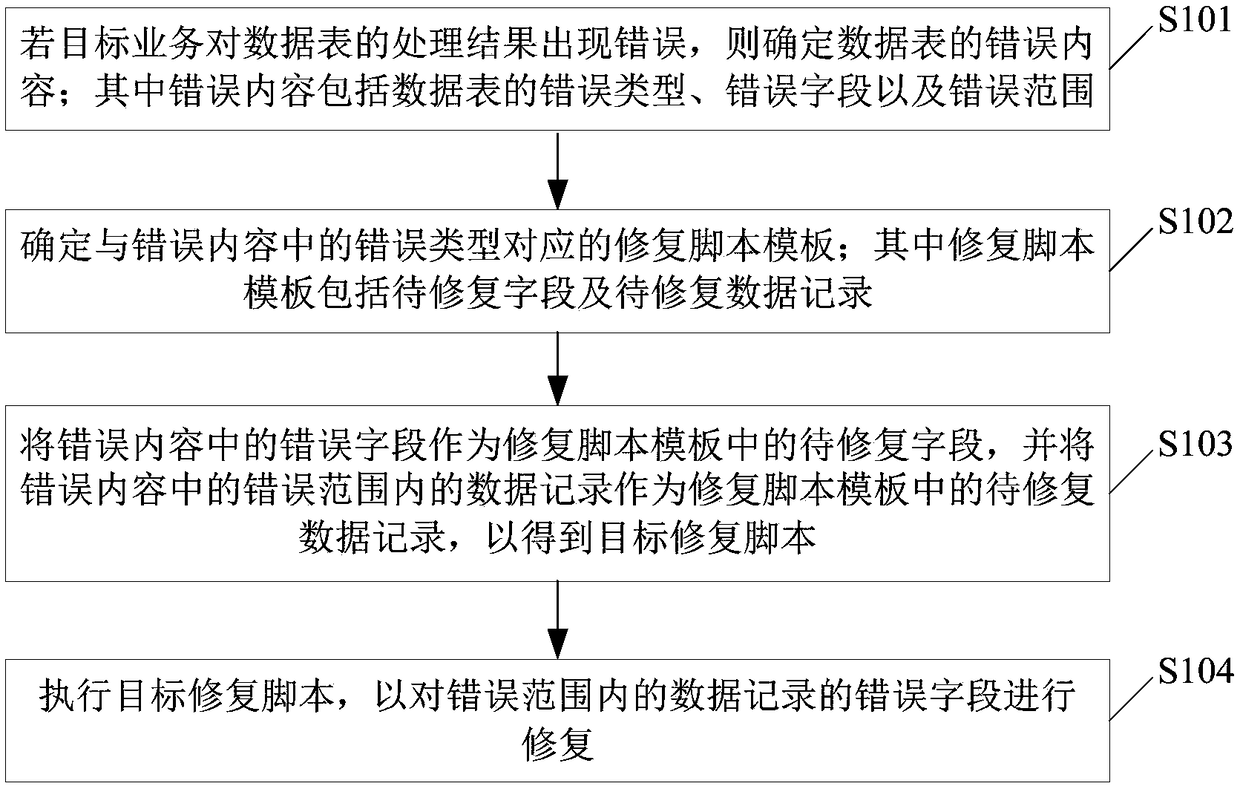 Data regulation method and device