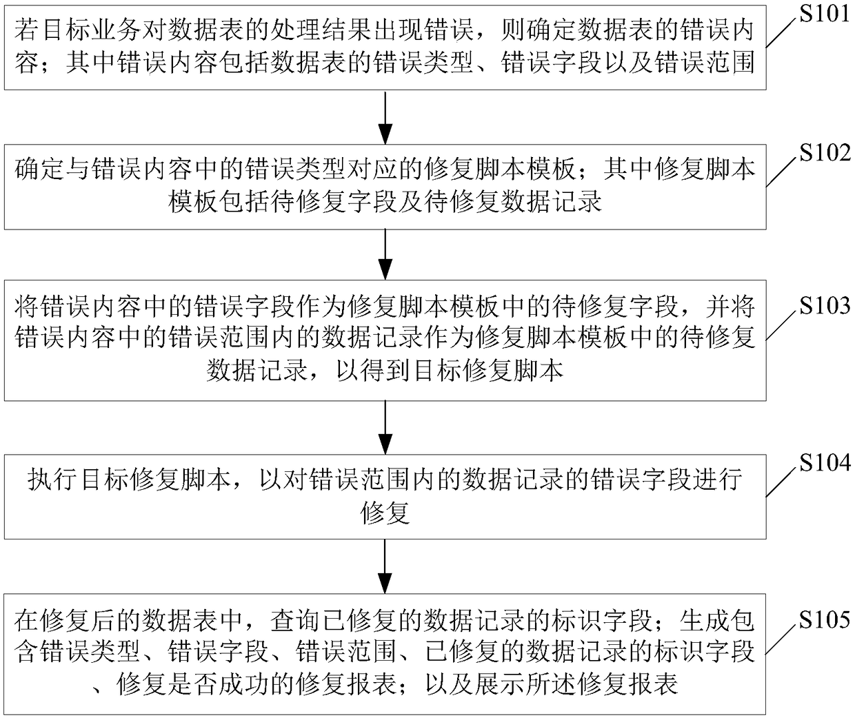 Data regulation method and device