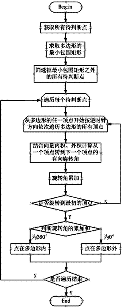 Method for rapidly judging position relation between points and polygon in GIS application