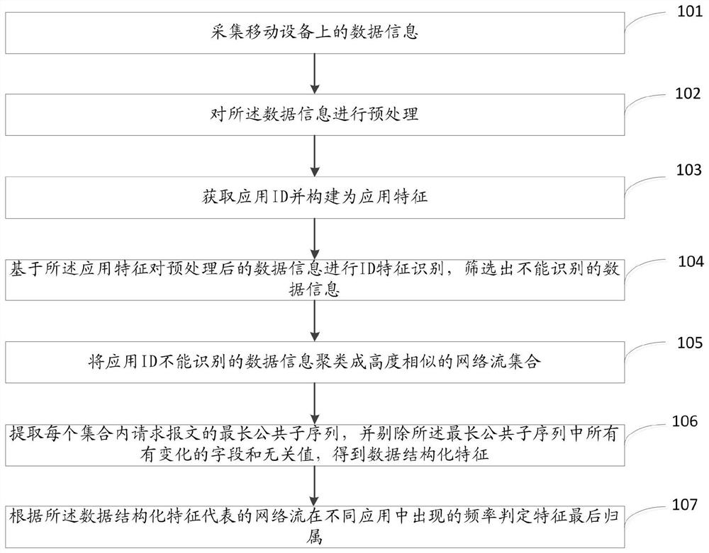 A mobile application-oriented traffic feature extraction method and system