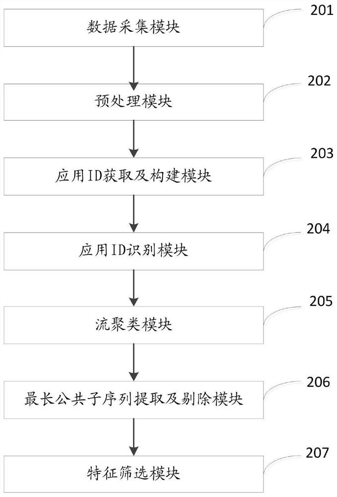 A mobile application-oriented traffic feature extraction method and system