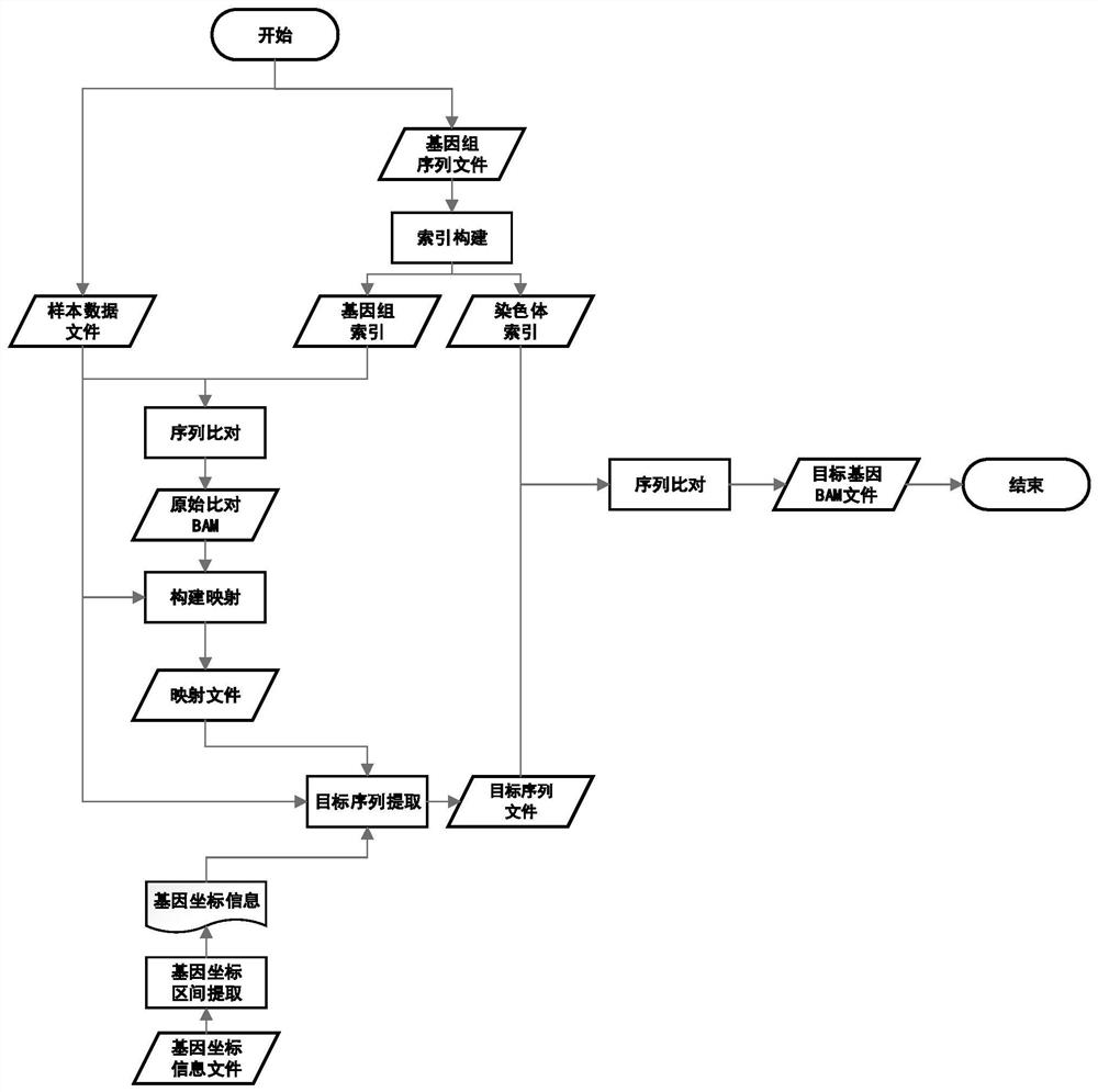 Method for quickly acquiring comparison result data of target genome region