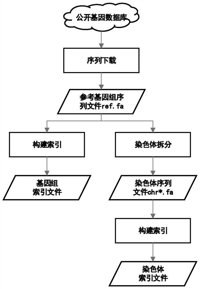 Method for quickly acquiring comparison result data of target genome region