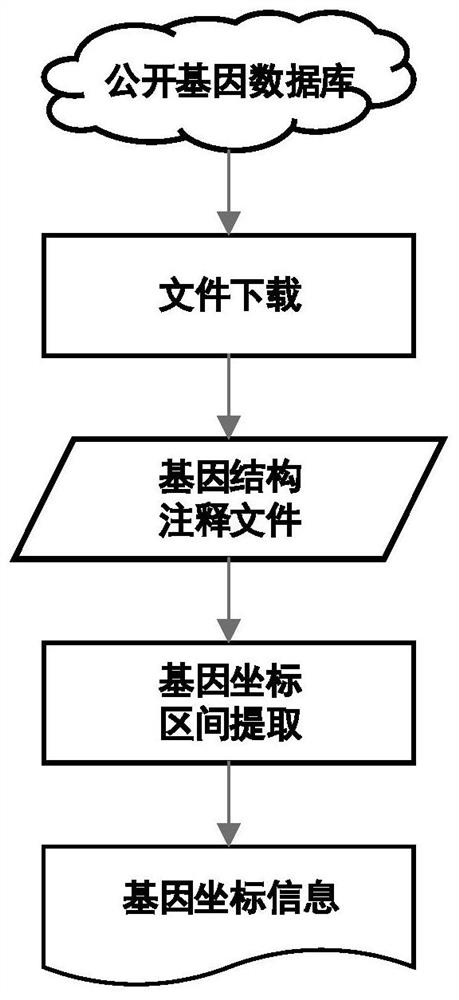 Method for quickly acquiring comparison result data of target genome region