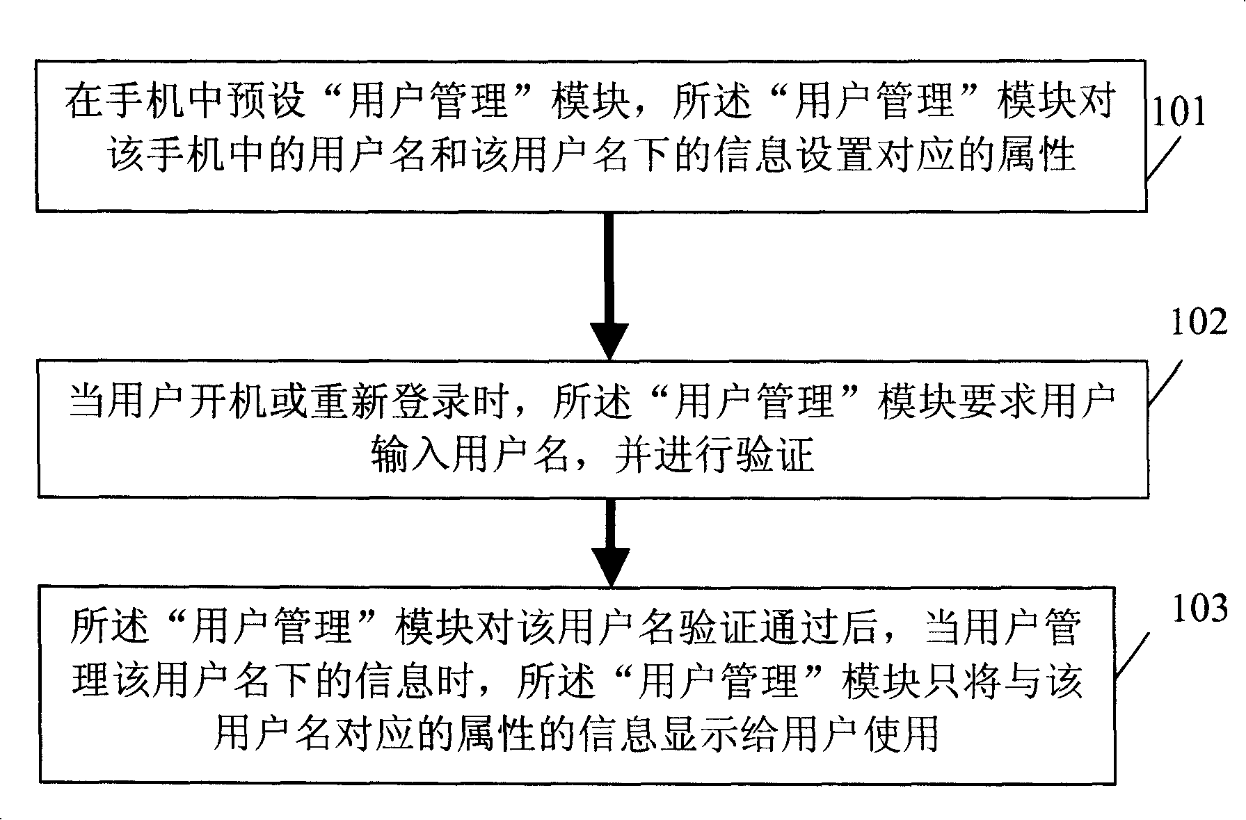 Method for implementing multi-user management and information hiding in mobile phone